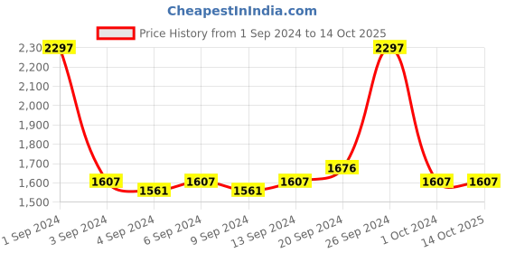myntra.com ADIDAS Men Dynamic Pulse Combo - Eau De Toilette 100ml + Body Spray 96g + Shower Gel 400ml adidas Price History Graph from 1 Sep 2024 to 14 Oct 2025