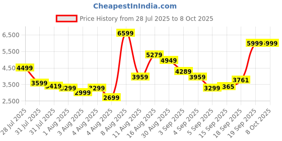 myntra.com ADIDAS Men Eclyptix 2000 IKD Woven Design Running Shoes adidas Price History Graph from 28 Jul 2025 to 8 Oct 2025
