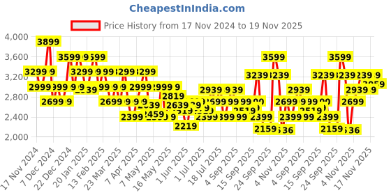 myntra.com ADIDAS Men Energy-Spirit Printed Running Shoes adidas Price History Graph from 17 Nov 2024 to 19 Nov 2025