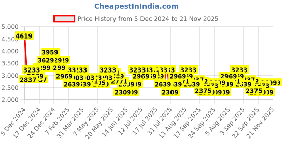 myntra.com ADIDAS Men Enrgy Fit Running Shoes adidas Price History Graph from 5 Dec 2024 to 20 Nov 2025