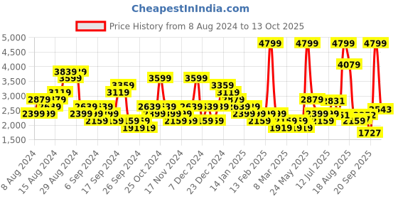 myntra.com ADIDAS Men Enry Flux Running Shoes adidas Price History Graph from 8 Aug 2024 to 13 Oct 2025