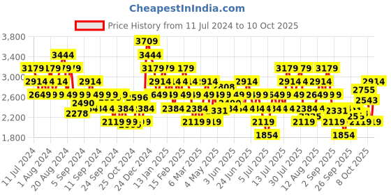 myntra.com ADIDAS Men ERUDO Ortholite Running Shoes adidas Price History Graph from 11 Jul 2024 to 10 Oct 2025