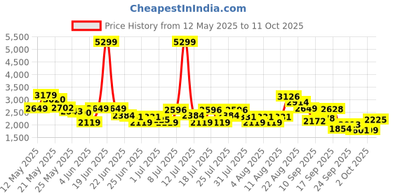 myntra.com ADIDAS Men ERUDO Ortholite Running Shoes adidas Price History Graph from 12 May 2025 to 11 Oct 2025