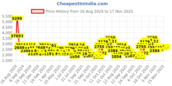 myntra.com ADIDAS Men Erudo Running Shoes adidas Price History Graph from 16 Aug 2024 to 17 Nov 2025