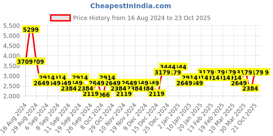 myntra.com ADIDAS Men Erudo Running Shoes adidas Price History Graph from 16 Aug 2024 to 23 Oct 2025