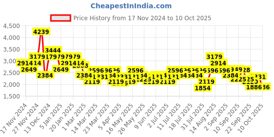 myntra.com ADIDAS Men Erudo Running Shoes adidas Price History Graph from 17 Nov 2024 to 8 Oct 2025