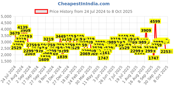 myntra.com ADIDAS Men Essential Single Jersey Open Hem Track Pants adidas Price History Graph from 24 Jul 2024 to 8 Oct 2025