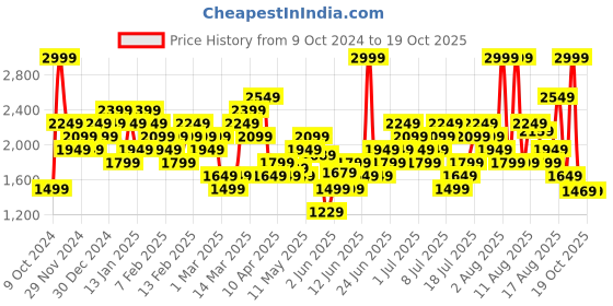 myntra.com ADIDAS Men Essential Single Jersey Tapered Fit Open Hem 3-Striped Track Pants adidas Price History Graph from 9 Oct 2024 to 18 Oct 2025