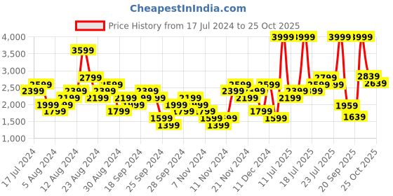 myntra.com ADIDAS Men Essentials Colourblocked Joggers adidas Price History Graph from 17 Jul 2024 to 25 Oct 2025