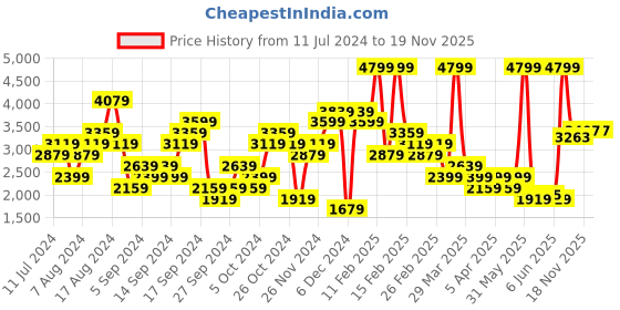 myntra.com ADIDAS Men Essentials French Terry Pure Cotton 3-Striped Sweatshirt adidas Price History Graph from 11 Jul 2024 to 18 Nov 2025