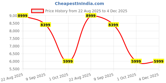myntra.com ADIDAS Men Essentials Lite Down Jacket adidas Price History Graph from 22 Aug 2025 to 4 Dec 2025
