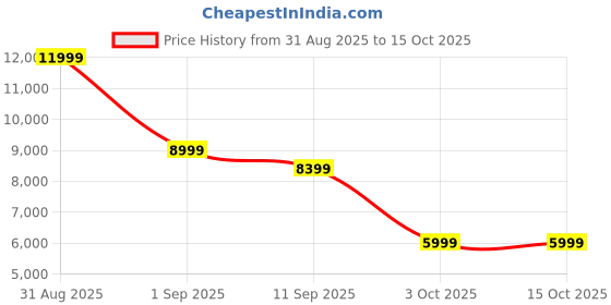 myntra.com ADIDAS Men Essentials Lite Down Jacket adidas Price History Graph from 31 Aug 2025 to 15 Oct 2025