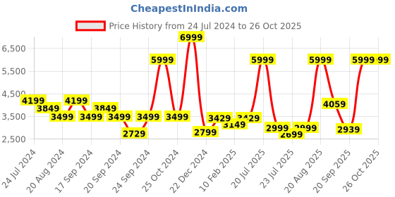 myntra.com ADIDAS Men Essentials Woven 3-Stripes Tracksuit adidas Price History Graph from 24 Jul 2024 to 26 Oct 2025