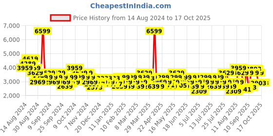 myntra.com ADIDAS Men Faburun Running Shoes adidas Price History Graph from 14 Aug 2024 to 16 Oct 2025