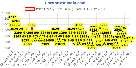 myntra.com ADIDAS Men Faburun Running Shoes adidas Price History Graph from 16 Aug 2024 to 19 Nov 2025