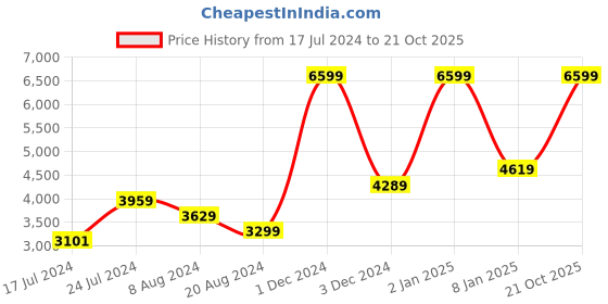 myntra.com ADIDAS Men Fast TKO Running Track Pants adidas Price History Graph from 17 Jul 2024 to 21 Oct 2025
