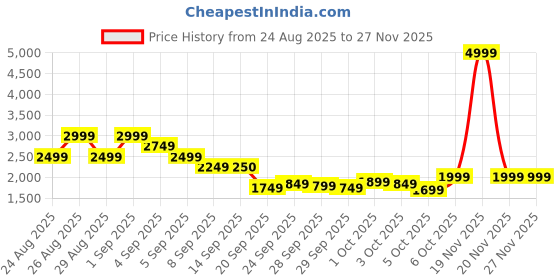 myntra.com ADIDAS Men FAUXX RUN 2.0 Cloudfoam Walking Shoes adidas Price History Graph from 24 Aug 2025 to 27 Nov 2025