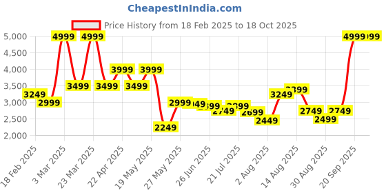 myntra.com ADIDAS Men FC Bayern Tiro 24 Training Track Pants adidas Price History Graph from 18 Feb 2025 to 17 Oct 2025