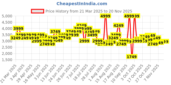 myntra.com ADIDAS Men Fi Sl Pt Solid Joggers adidas Price History Graph from 21 Mar 2025 to 19 Nov 2025