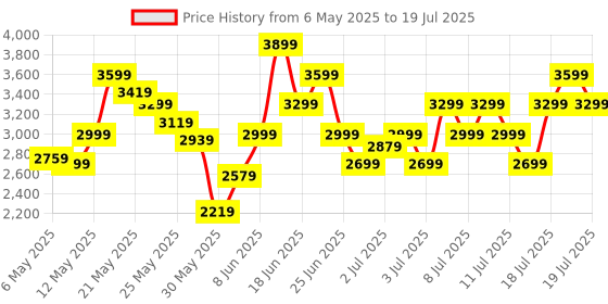 myntra.com ADIDAS Men Flair-Fun Running Shoes adidas Price History Graph from 6 May 2025 to 18 Jul 2025