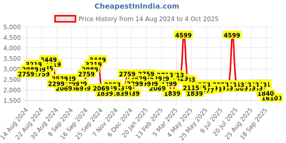 myntra.com ADIDAS Men Flair Mode Running Shoes adidas Price History Graph from 14 Aug 2024 to 4 Oct 2025