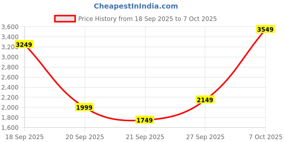myntra.com ADIDAS Men Flair-Run Ortholite Running Shoes adidas Price History Graph from 18 Sep 2025 to 7 Oct 2025