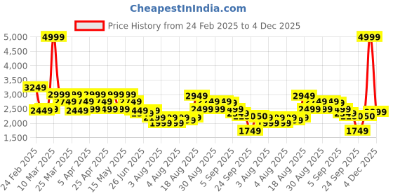 myntra.com ADIDAS Men Flair-Run Shoes adidas Price History Graph from 24 Feb 2025 to 4 Dec 2025
