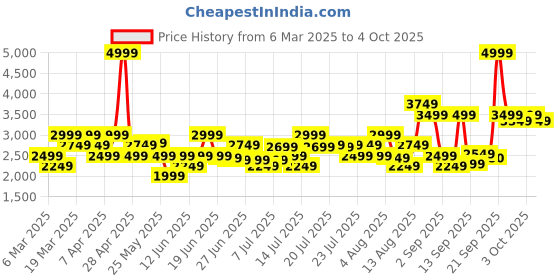 myntra.com ADIDAS Men Flair-Tonic Running Shoes adidas Price History Graph from 6 Mar 2025 to 4 Oct 2025