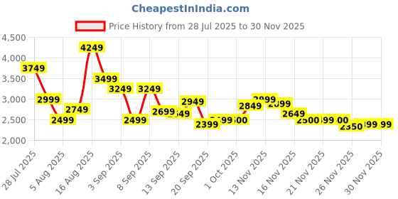 myntra.com ADIDAS Men Flair-Tonic Running Shoes adidas Price History Graph from 28 Jul 2025 to 29 Nov 2025