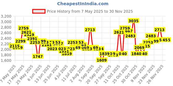 myntra.com ADIDAS Men Flaze Mode Ortholite Running Shoes adidas Price History Graph from 7 May 2025 to 30 Nov 2025