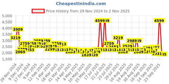 myntra.com ADIDAS Men Flaze Mode Running Shoes adidas Price History Graph from 29 Nov 2024 to 2 Nov 2025