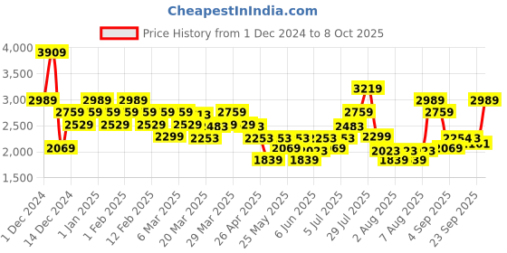 myntra.com ADIDAS Men Flaze Mode Running Shoes adidas Price History Graph from 1 Dec 2024 to 8 Oct 2025