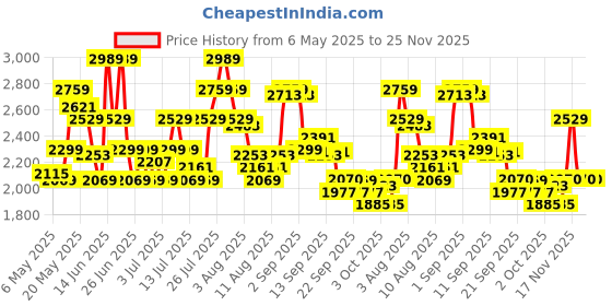 myntra.com ADIDAS Men Flaze Mode Running Shoes adidas Price History Graph from 6 May 2025 to 24 Nov 2025
