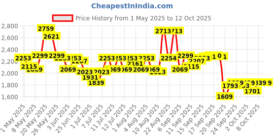 myntra.com ADIDAS Men Flaze Mode Woven Design Running Shoes adidas Price History Graph from 1 May 2025 to 12 Oct 2025