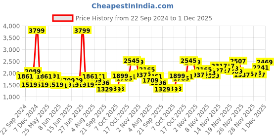 myntra.com ADIDAS Men FLEECEWALK M Running Shoes adidas Price History Graph from 22 Sep 2024 to 1 Dec 2025
