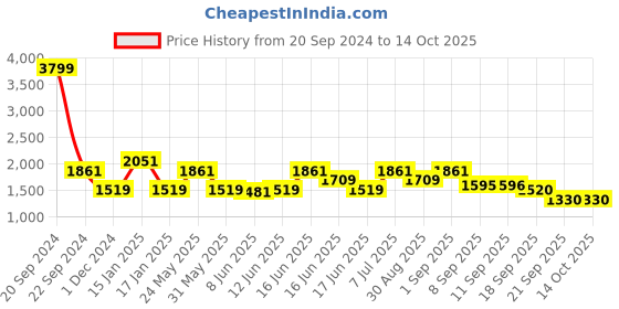 myntra.com ADIDAS Men Fleecewalk M Running Shoes adidas Price History Graph from 20 Sep 2024 to 14 Oct 2025