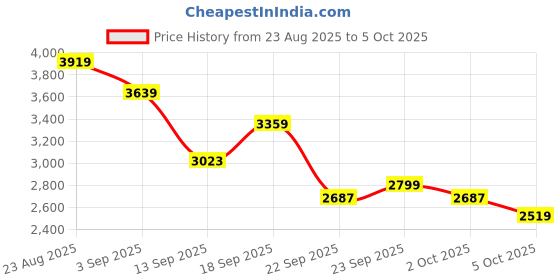 myntra.com ADIDAS Men Flexion St Running Shoes adidas Price History Graph from 23 Aug 2025 to 5 Oct 2025