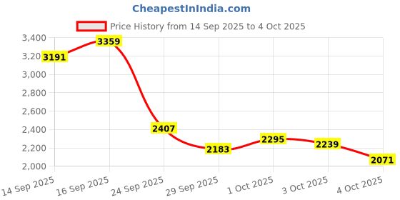 myntra.com ADIDAS Men Flexion ST Running Shoes adidas Price History Graph from 14 Sep 2025 to 4 Oct 2025