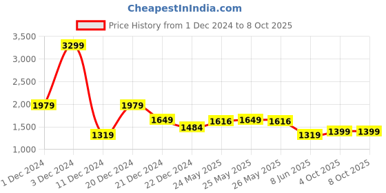 myntra.com ADIDAS Men Fluento Running Shoes adidas Price History Graph from 1 Dec 2024 to 7 Oct 2025