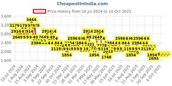 myntra.com ADIDAS Men FLUXX PACE Ortholite Running Shoes adidas Price History Graph from 10 Jul 2024 to 10 Oct 2025