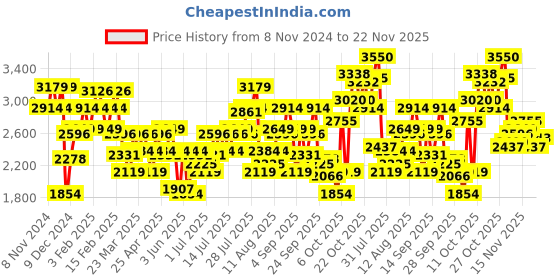 myntra.com ADIDAS Men Fluxx Pace Running Shoes adidas Price History Graph from 8 Nov 2024 to 21 Nov 2025