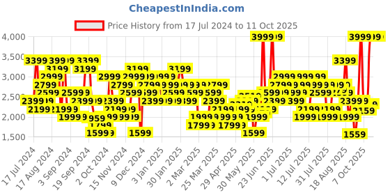 myntra.com ADIDAS Men Foil Print Track Pants adidas Price History Graph from 17 Jul 2024 to 11 Oct 2025