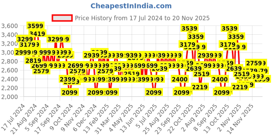 myntra.com ADIDAS Men Ford-Fwd Running Shoes adidas Price History Graph from 17 Jul 2024 to 17 Nov 2025