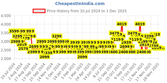 myntra.com ADIDAS Men Ford-Fwd Running Shoes adidas Price History Graph from 10 Jul 2024 to 30 Nov 2025
