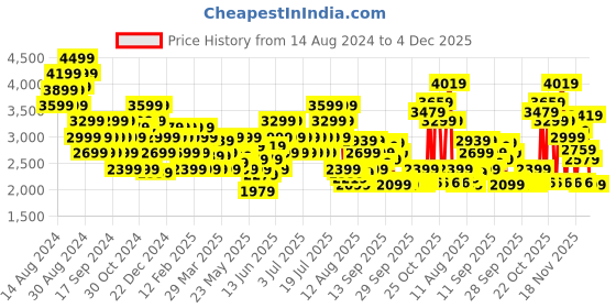 myntra.com ADIDAS Men Ford-Fwd Running Shoes adidas Price History Graph from 14 Aug 2024 to 4 Dec 2025