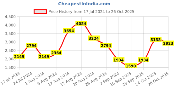 myntra.com ADIDAS Men Freelift Polo Collar Slim Fit Tennis T-shirt adidas Price History Graph from 17 Jul 2024 to 24 Oct 2025