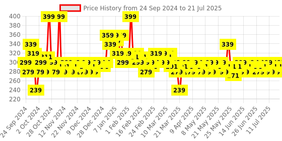 myntra.com ADIDAS Men Fresh Endurance 72H Anti-Perspirant Deodorant - 96 g adidas Price History Graph from 24 Sep 2024 to 21 Jul 2025