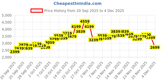 myntra.com ADIDAS Men Frontier Trekking Shoes adidas Price History Graph from 20 Sep 2025 to 4 Dec 2025