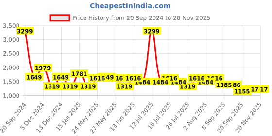 myntra.com ADIDAS Men Fuseo Running Shoes adidas Price History Graph from 20 Sep 2024 to 19 Nov 2025