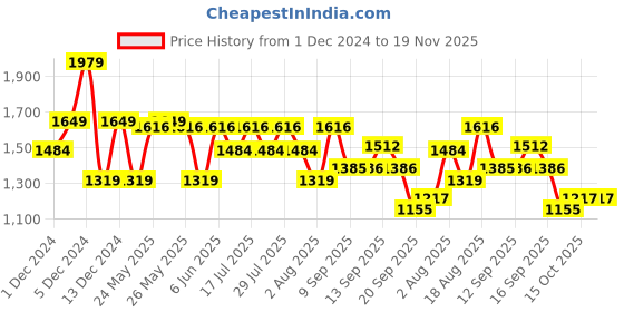 myntra.com ADIDAS Men Fuseo Running Shoes adidas Price History Graph from 1 Dec 2024 to 18 Nov 2025